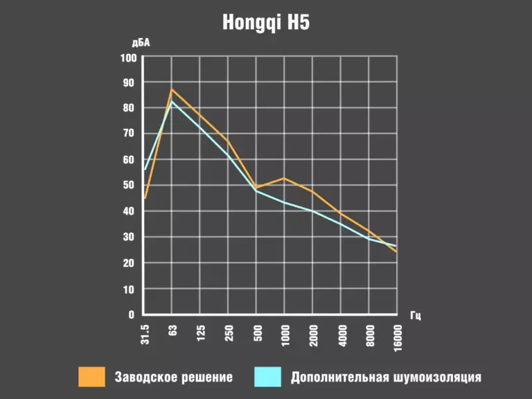 Hongqi H5_График00086400